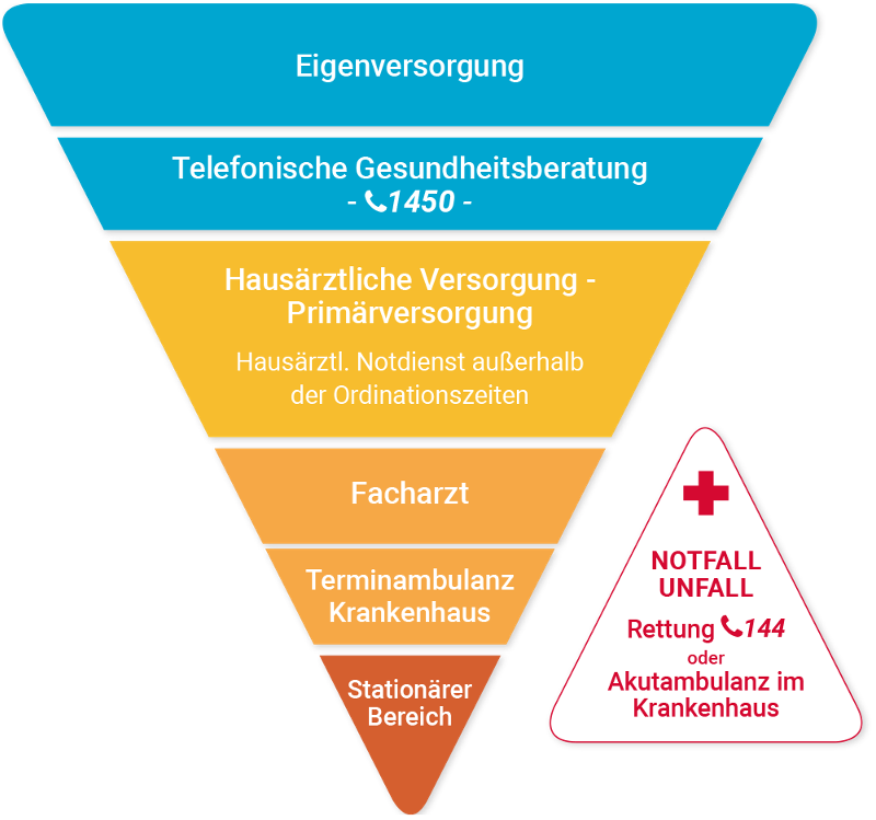 Trichter der Gesundheitsversorgung