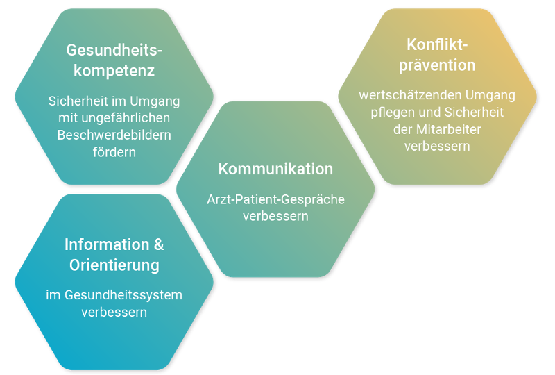 Handlungsfelder der Initiative