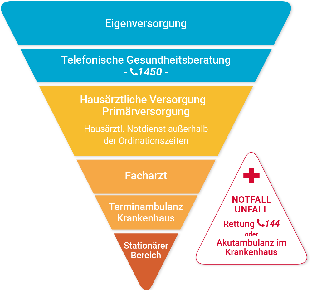 Mehr Informationen zum Thema: Pyramide der Gesundheitsversorgung